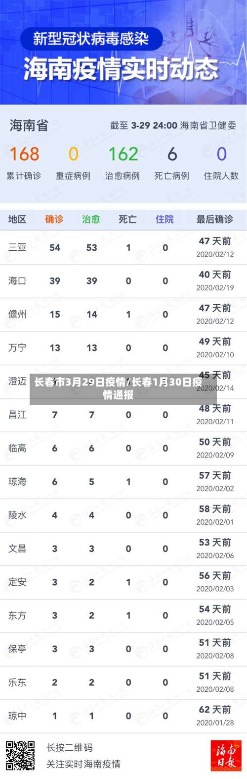 长春市3月29日疫情/长春1月30日疫情通报