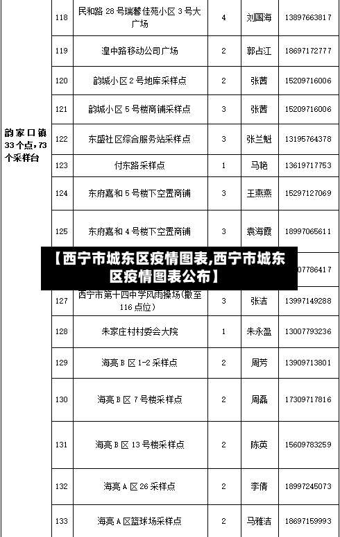 【西宁市城东区疫情图表,西宁市城东区疫情图表公布】