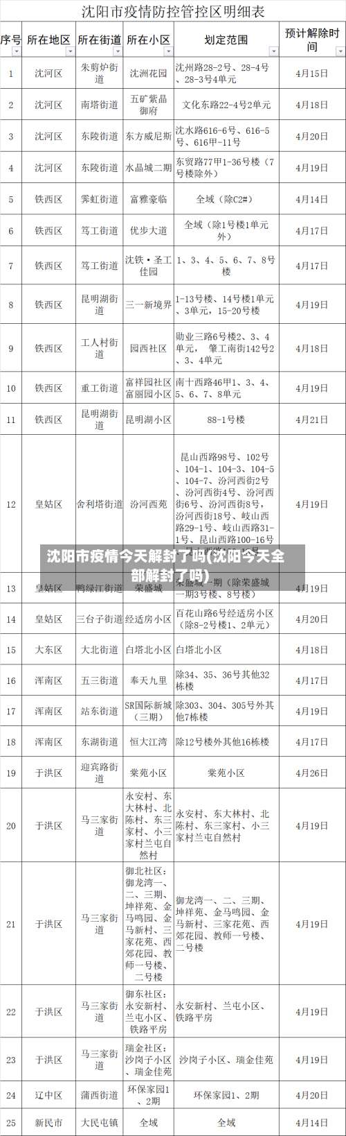沈阳市疫情今天解封了吗(沈阳今天全部解封了吗)-第2张图片