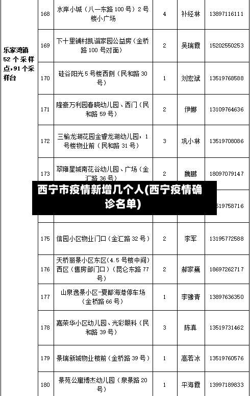 西宁市疫情新增几个人(西宁疫情确诊名单)-第2张图片
