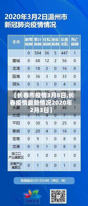 【长春市疫情3月8日,长春疫情最新情况2020年2月3日】