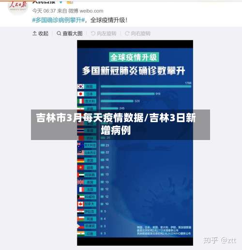 吉林市3月每天疫情数据/吉林3日新增病例-第2张图片