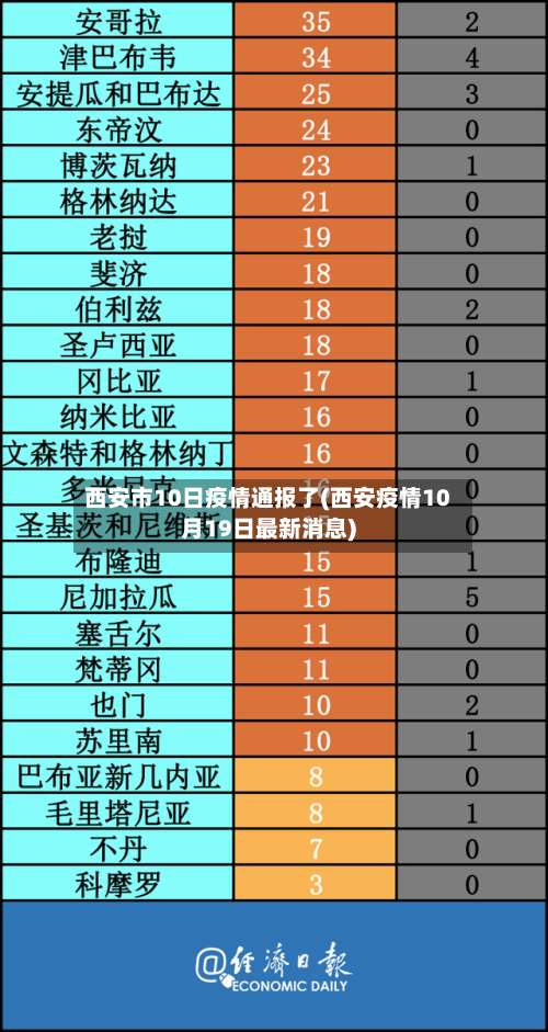 西安市10日疫情通报了(西安疫情10月19日最新消息)