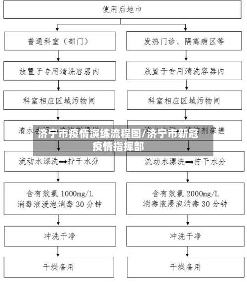济宁市疫情演练流程图/济宁市新冠疫情指挥部