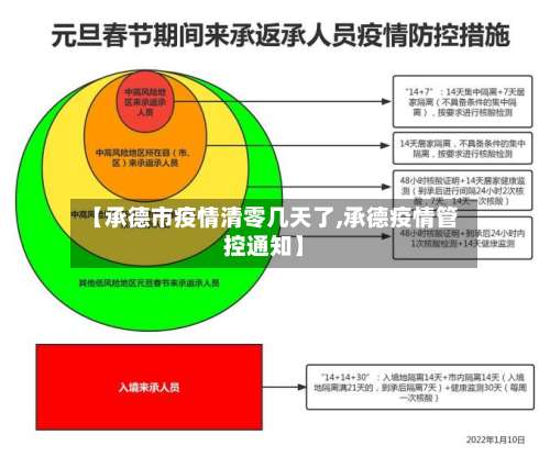 【承德市疫情清零几天了,承德疫情管控通知】-第2张图片