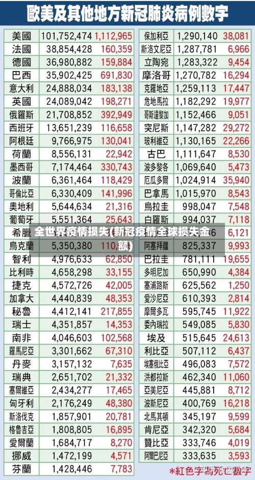 全世界疫情损失(新冠疫情全球损失金额)