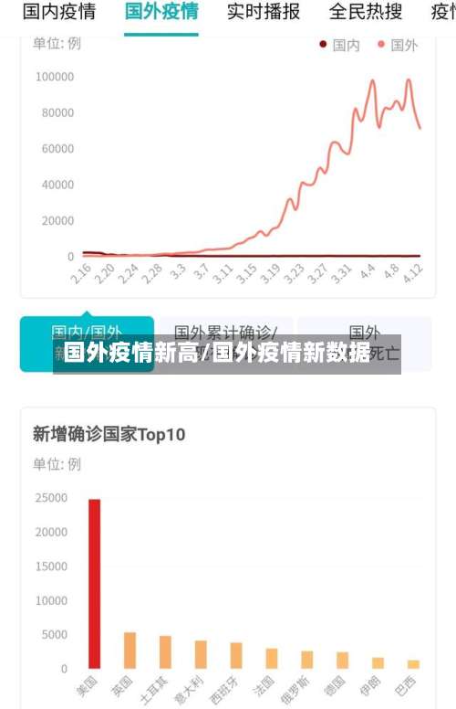 国外疫情新高/国外疫情新数据-第2张图片