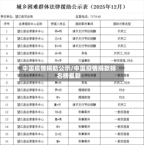 中国疫情捐助公示/中国疫情捐款排名榜最新-第3张图片
