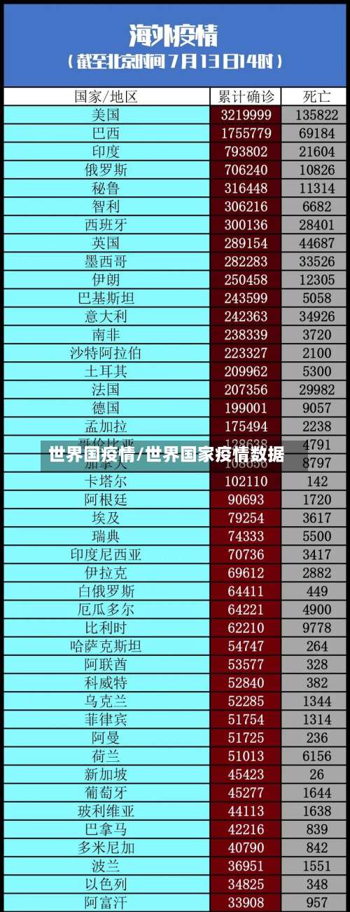 世界国疫情/世界国家疫情数据-第2张图片
