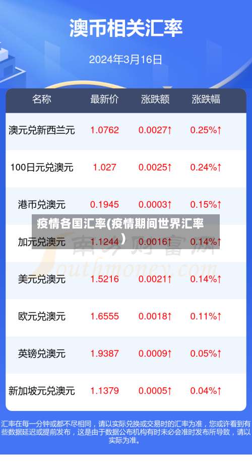疫情各国汇率(疫情期间世界汇率)