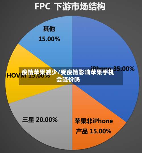 疫情苹果减少/受疫情影响苹果手机会降价吗