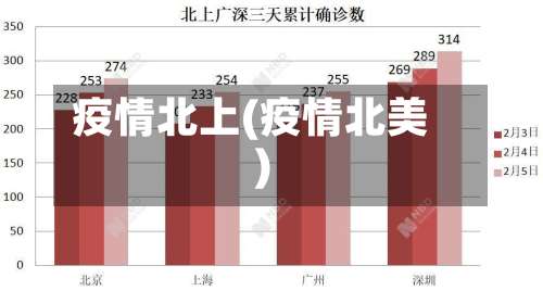 疫情北上(疫情北美)