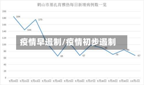 疫情早遏制/疫情初步遏制