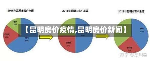【昆明房价疫情,昆明房价新闻】