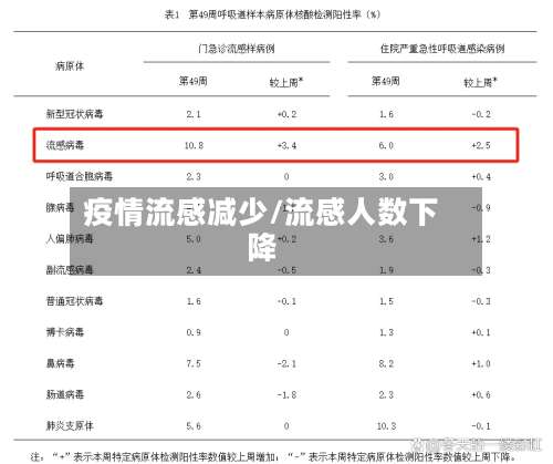 疫情流感减少/流感人数下降