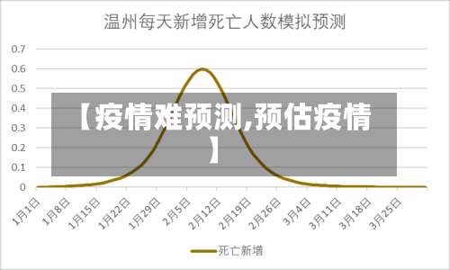 【疫情难预测,预估疫情】