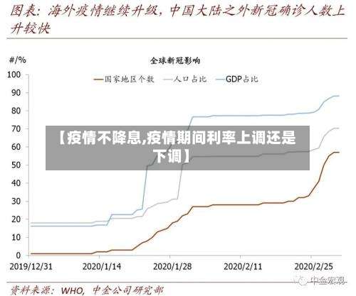 【疫情不降息,疫情期间利率上调还是下调】