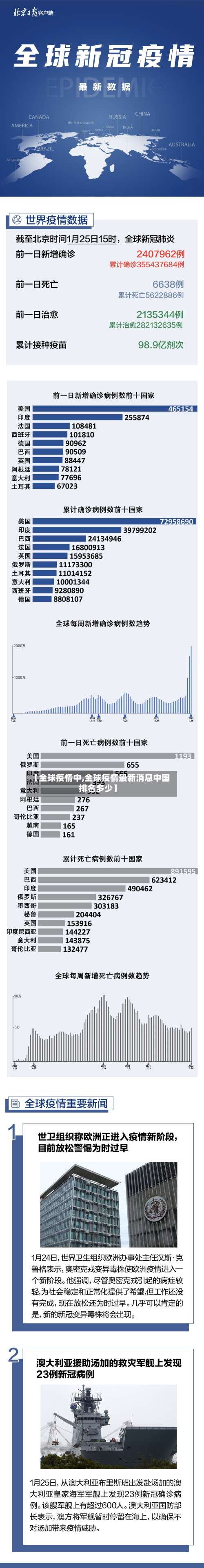 【全球疫情中,全球疫情最新消息中国排名多少】